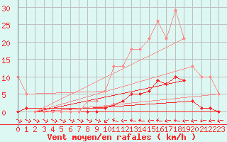 Courbe de la force du vent pour Thoiras (30)