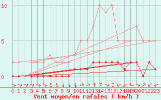 Courbe de la force du vent pour Montsevelier (Sw)