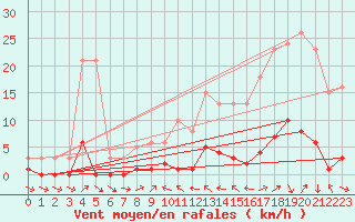 Courbe de la force du vent pour Valleraugue - Pont Neuf (30)