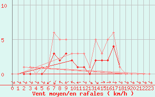 Courbe de la force du vent pour Bridel (Lu)