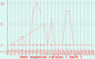 Courbe de la force du vent pour Dounoux (88)