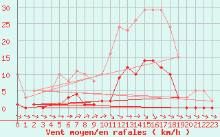 Courbe de la force du vent pour Trelly (50)