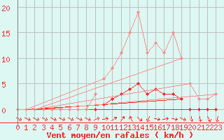 Courbe de la force du vent pour Seichamps (54)