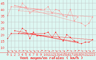 Courbe de la force du vent pour Montredon des Corbires (11)