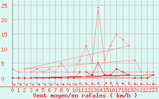Courbe de la force du vent pour Valleraugue - Pont Neuf (30)