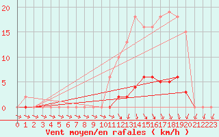 Courbe de la force du vent pour Lamballe (22)