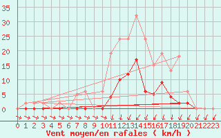 Courbe de la force du vent pour Lans-en-Vercors (38)