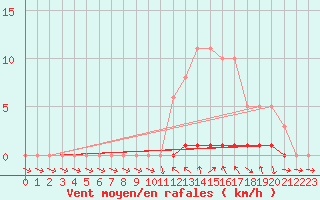 Courbe de la force du vent pour Saint-Laurent Nouan (41)
