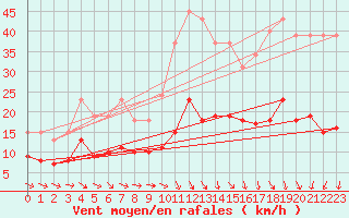 Courbe de la force du vent pour Bulson (08)