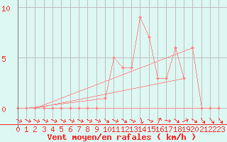 Courbe de la force du vent pour Selonnet (04)