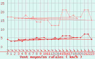 Courbe de la force du vent pour Baraque Fraiture (Be)