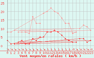 Courbe de la force du vent pour Igualada