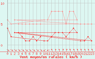 Courbe de la force du vent pour Ringendorf (67)