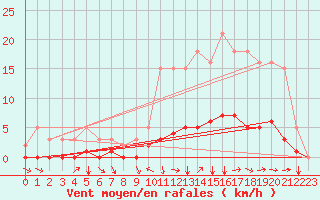 Courbe de la force du vent pour La Meyze (87)