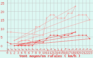 Courbe de la force du vent pour Lagarrigue (81)