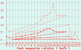 Courbe de la force du vent pour Dounoux (88)