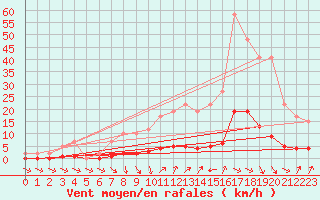Courbe de la force du vent pour Remich (Lu)