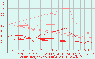 Courbe de la force du vent pour Bannalec (29)