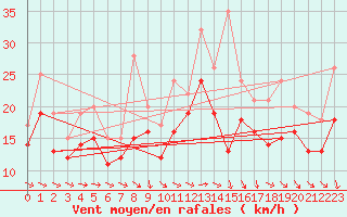 Courbe de la force du vent pour Plussin (42)