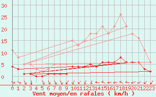 Courbe de la force du vent pour Besn (44)