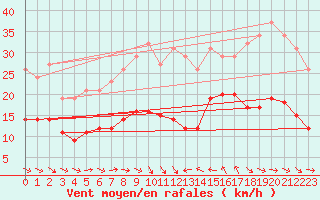 Courbe de la force du vent pour Gruissan (11)