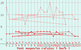 Courbe de la force du vent pour Lhospitalet (46)