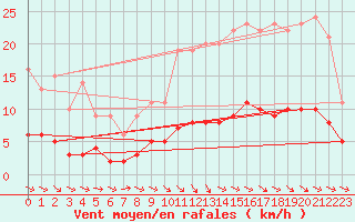 Courbe de la force du vent pour Thorigny (85)