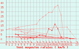 Courbe de la force du vent pour Cerisiers (89)