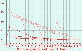 Courbe de la force du vent pour Mazres Le Massuet (09)