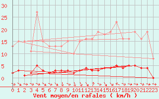 Courbe de la force du vent pour Thoiras (30)