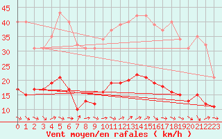 Courbe de la force du vent pour Sallles d