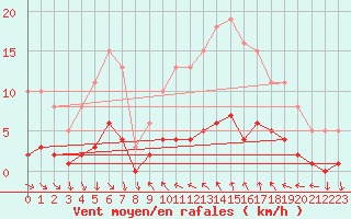 Courbe de la force du vent pour Vence (06)