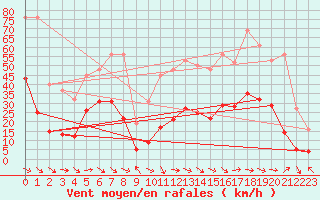 Courbe de la force du vent pour Malbosc (07)