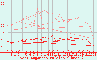 Courbe de la force du vent pour Assesse (Be)