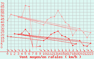 Courbe de la force du vent pour Vias (34)