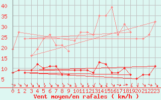 Courbe de la force du vent pour Les Pennes-Mirabeau (13)