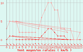 Courbe de la force du vent pour Sauteyrargues (34)
