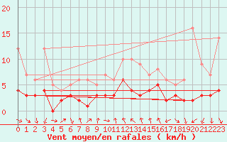 Courbe de la force du vent pour Tudela