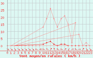 Courbe de la force du vent pour Saclas (91)