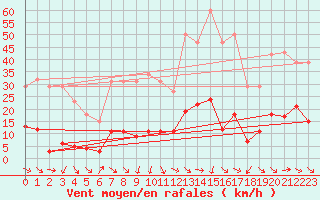 Courbe de la force du vent pour Malbosc (07)