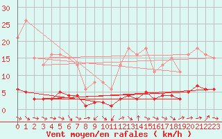 Courbe de la force du vent pour Sermange-Erzange (57)