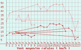 Courbe de la force du vent pour Narbonne-Ouest (11)