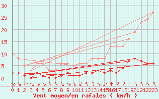 Courbe de la force du vent pour Cernay-la-Ville (78)