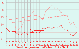 Courbe de la force du vent pour Herhet (Be)