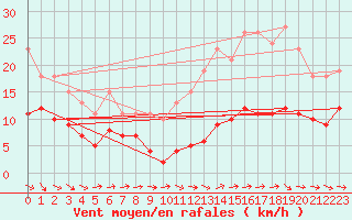 Courbe de la force du vent pour Lemberg (57)