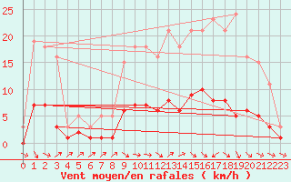 Courbe de la force du vent pour Anglars St-Flix(12)