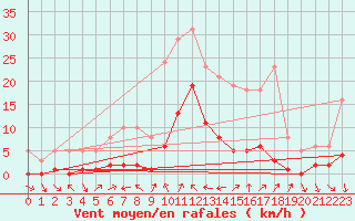 Courbe de la force du vent pour Voiron (38)
