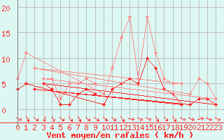 Courbe de la force du vent pour Izegem (Be)