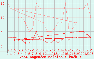 Courbe de la force du vent pour Renwez (08)