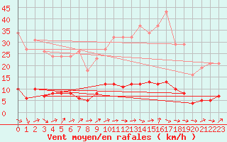 Courbe de la force du vent pour Trgueux (22)